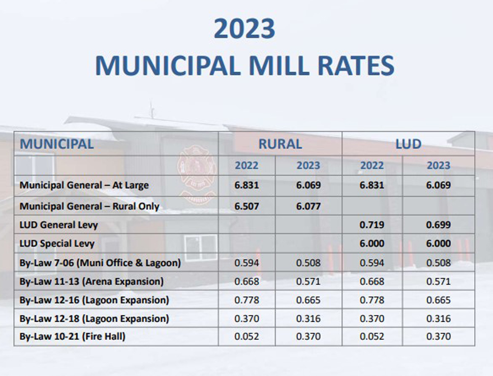La Broquerie reeve pleased with 2023 budget, plans to improve roads, walking trails